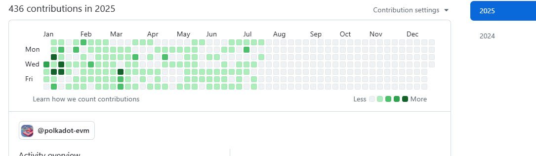 Looks like CT is still sleeping on $TENSOR 

Opportunities like these are most likely few in a bullrun.

If you could buy $TAO at 16M, would you do it?
-128 subnets
-2048 nodes each
= massive supply shock coming 

One of the most active githubs out there.

<a href="/hyper_tensor/">Hypertensor</a>  mainnet
