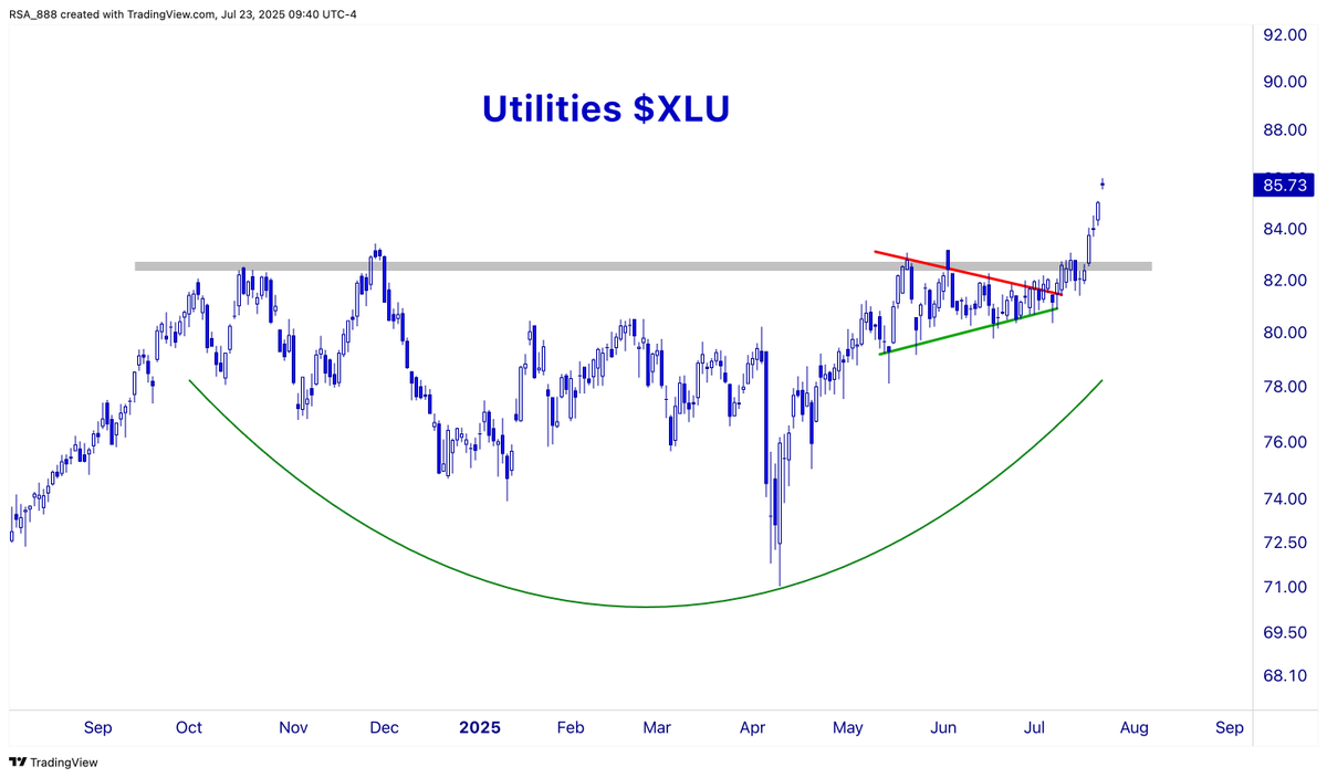 nullcharts's tweet image. Utilities are breaking out of a 10 month base with force.
$XLU