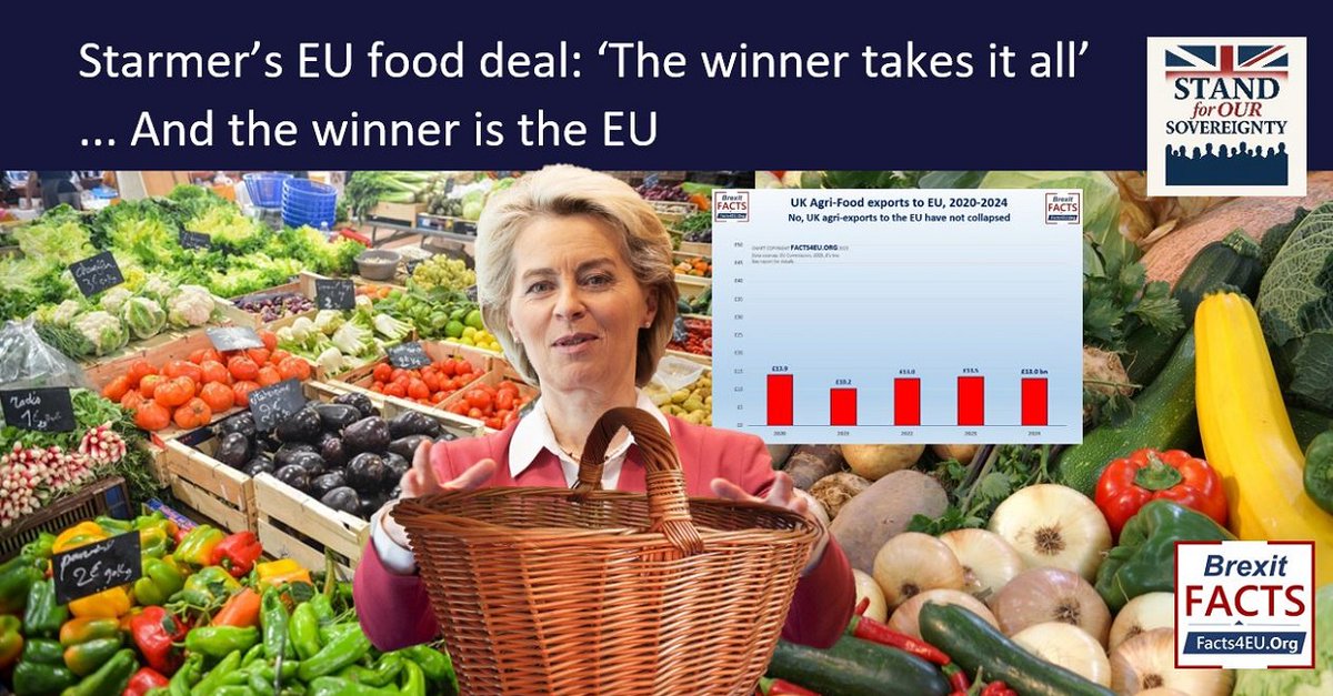 SovereignUK1's tweet image. Starmer’s EU food deal: ‘The winner takes it all’
And the winner is…….? The EU, of course.
Is this the worst international deal it’s possible to imagine? – Part II. We'll be on @GBNEWS later.
sovereignuk.org/starmers-eu-fo…