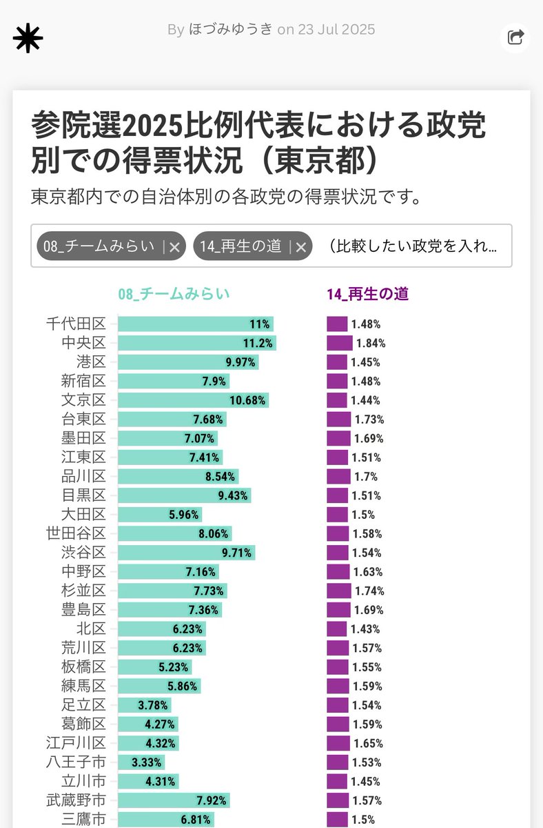 ninofku's tweet image. 参院選2025比例代表における政党別での得票状況(東京都)
自治体別でのデータがあったので、#Flourish で各自治体での得票率を政党別で見られるようにしてみました
public.flourish.studio/visualisation/…
複数政党を選択して、こんな感じで比較もできます