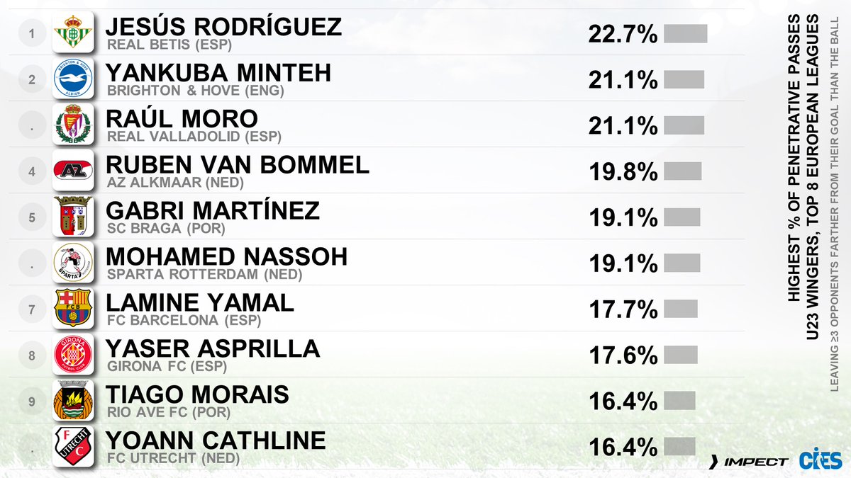CIES_Football's tweet image. Top U2⃣3⃣ wingers for penetrative passes*, top 8⃣ European leagues (@impect_official) 📊
🥇 #JesusRodriguez 🇪🇸 ➡️ #Como
🥈 #YankubaMinteh 🇬🇲
       #RaulMoro 🇪🇸 ➡️ #Ajax
* % of successful passes leaving 3 or more opponents farther from their goal than the ball