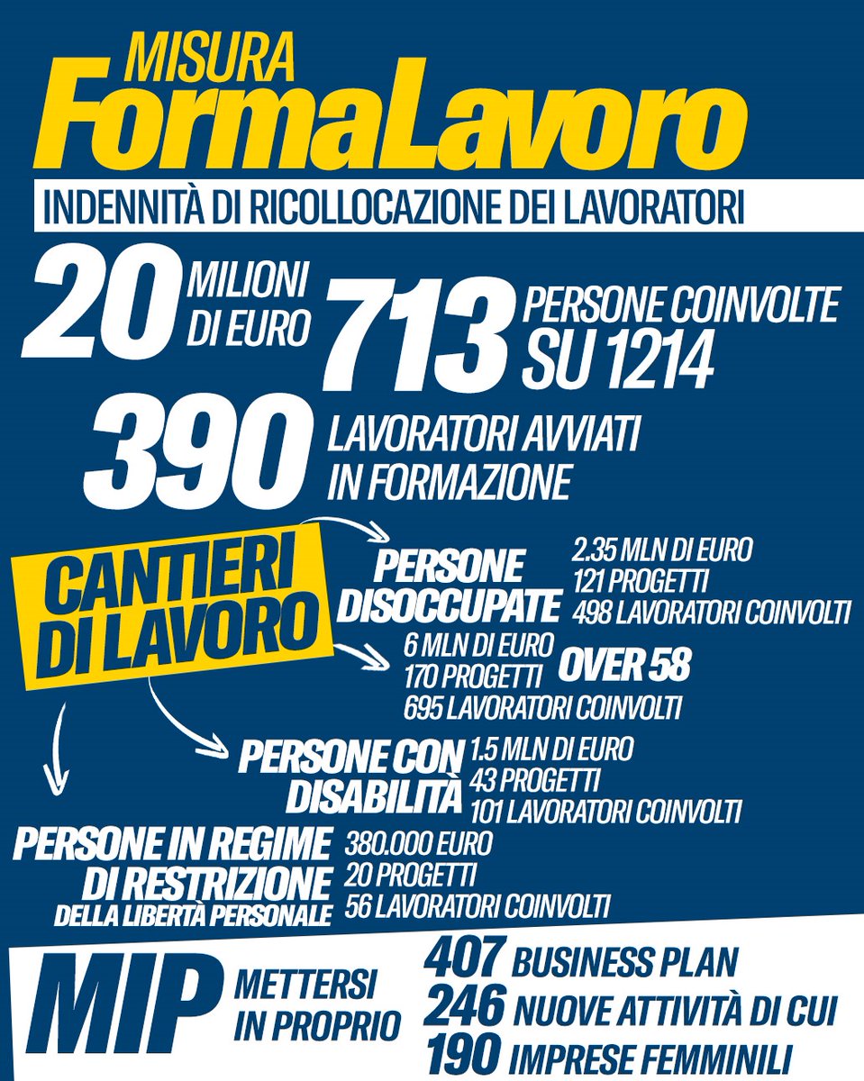 Generiamo futuro!🚀
Un anno di Governo in Regione Piemonte, un anno di politiche concrete.