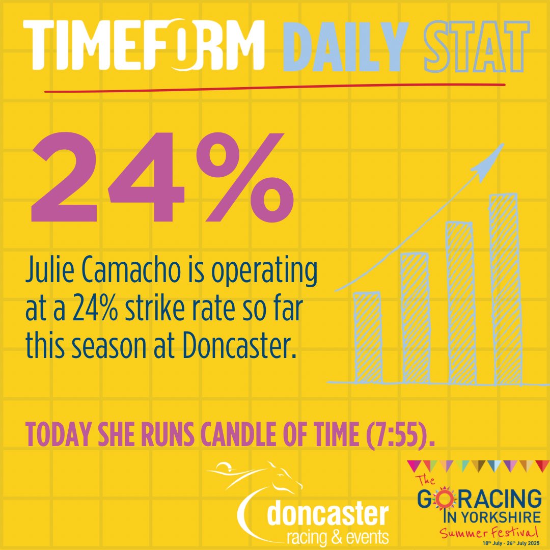 Go Racing in Yorkshire (@yorkshireracing) on Twitter photo The Summer Festival moves on to <a href="/CatterickRaces/">Catterick Racecourse</a> today, with their 6-race card getting underway at 2:30. Don’t forget there’s a Graham Lee & Good Racing Co talk after the first race in the horseshoe bar! This evening, <a href="/DoncasterRaces/">Doncaster Racecourse</a> have a 7-race card off at 5:15. The Summer Festival moves on to <a href="/CatterickRaces/">Catterick Racecourse</a> today, with their 6-race card getting underway at 2:30. Don’t forget there’s a Graham Lee & Good Racing Co talk after the first race in the horseshoe bar! This evening, <a href="/DoncasterRaces/">Doncaster Racecourse</a> have a 7-race card off at 5:15.