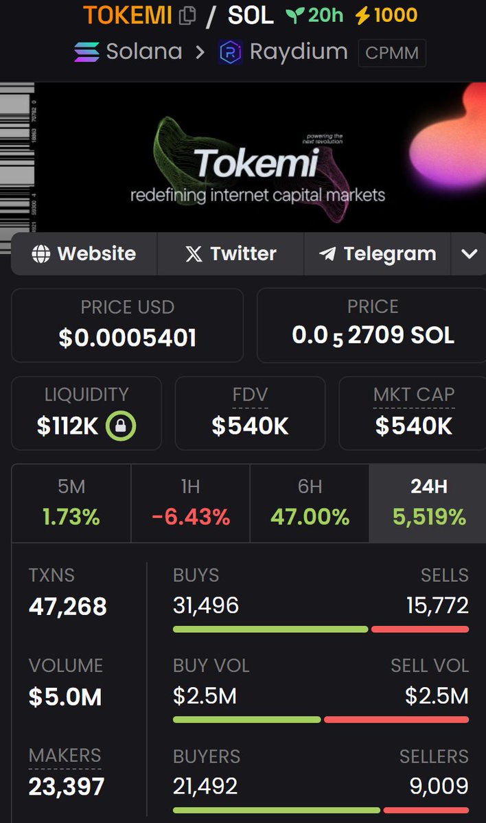 CryptoThannos's tweet image. I have aped $TOKEMI, which is similar to believe app but superior in many ways, this isn’t your average launchpad.
While others drop useless memes, Tokemi is out here building an actual Internet Capital Market where holders get a real cut from trading fees and project revenue…