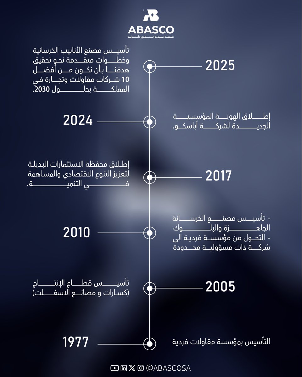 من 1977 حتى اليوم…
أباسكو تمضي في مسيرة بناء بدأت بمؤسسة فردية، وتحوّلت إلى كيان رائد في المقاولات والتجارة.
واليوم نكمل الطريق نحو 2030، برؤية يقودها الطموح، ويصنعها الشباب.
#المدينة_المنورة #ABASCO