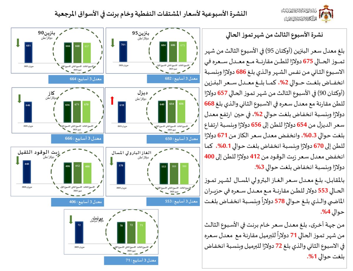 Petranews's tweet image. وزارة الطاقة و الثروة المعدنية الاردنية تصدر النشرة الأسبوعية لأسعار النفط الخام برنت ومشتقاته حسب الأسواق المرجعية للأسبوع الثاني من شهر تموز 2025
#بترا #الأردن