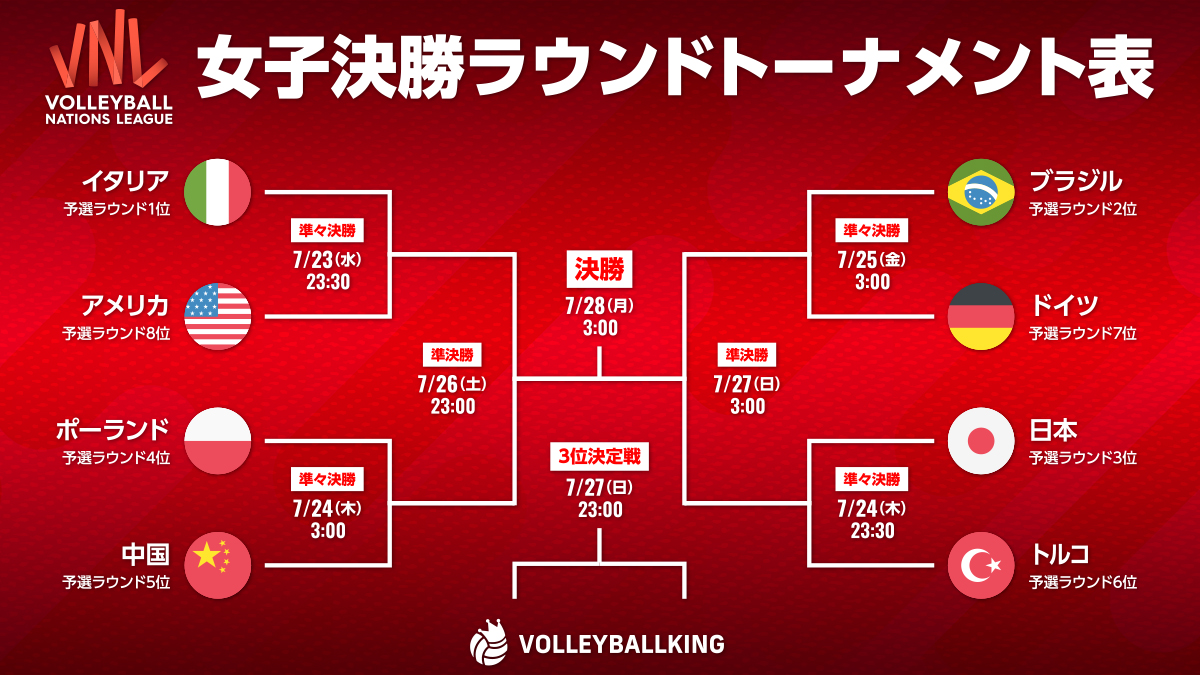 vking_jp's tweet image. \初回31日間無料/
🏐ネーションズリーグ決勝ラウンドが開幕🔥
🇯🇵U-NEXTは日本戦全試合をライブ配信📺
視聴はこちら👇
x.gd/NYvIS
#バレーボール #PR #バレーボール女子日本代表