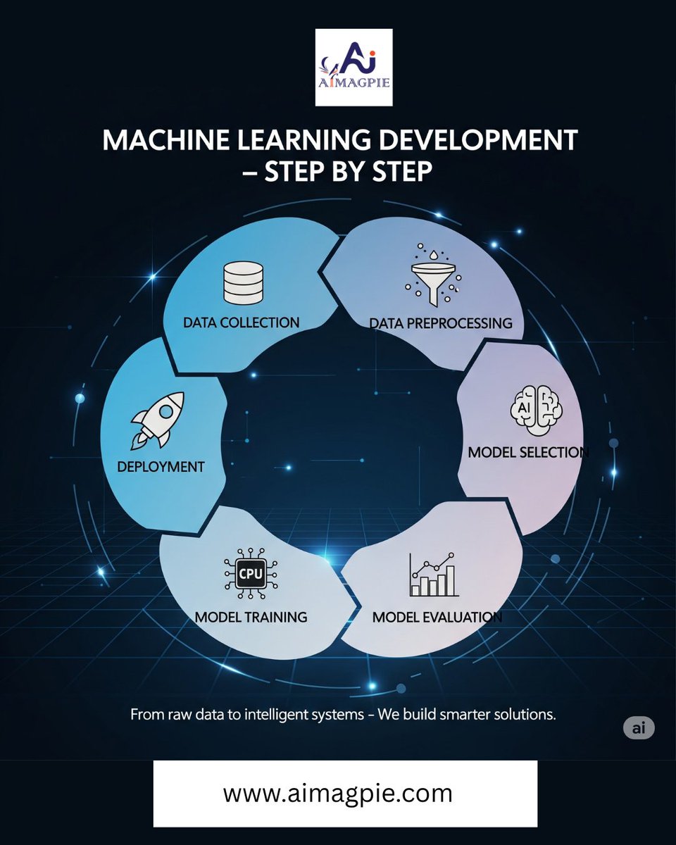 aimagpig's tweet image. 🧠 From Data to Deployment – Here’s how AI Magpie builds smart ML solutions step-by-step: 📊 Data Collection → Preprocessing → Model → Evaluation → Training → Deployment 🔗 aimagpie.com #MachineLearning #AI #MLWorkflow #SmartSolutions #AIMagpie #AIinBusiness