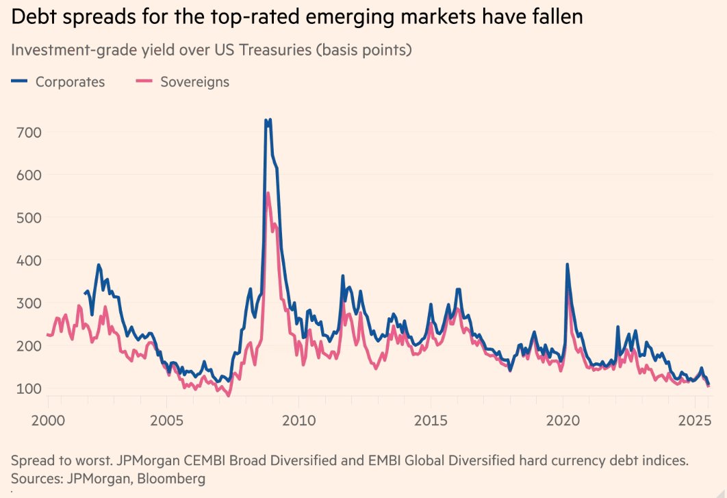 Mohamed A. El-Erian (@elerianm) on Twitter photo From the <a href="/FT/">Financial Times</a>:
"Investors have pushed borrowing costs for highly rated emerging market governments and companies relative to developed markets to near their lowest levels since the global financial crisis, as traditional havens such as US Treasuries lose their lustre."
#economy From the <a href="/FT/">Financial Times</a>:
"Investors have pushed borrowing costs for highly rated emerging market governments and companies relative to developed markets to near their lowest levels since the global financial crisis, as traditional havens such as US Treasuries lose their lustre."
#economy