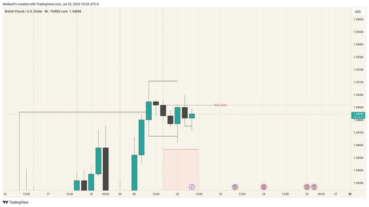 ImgCrypto's tweet photo. GBPUSD From yesterday.
Used SMT Logic for the timing on the entry. https://t.co/IDhPLOEFSa