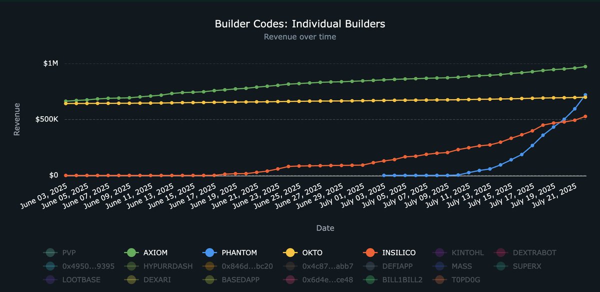 Okto_wallet's tweet image. Okto is #4 in builder codes by revenue 💫

Hyperliquid 💚