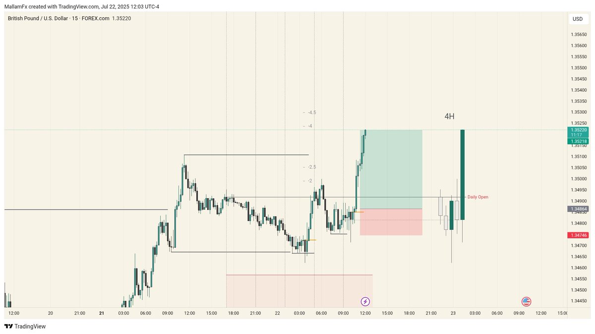 ImgCrypto's tweet photo. GBPUSD From yesterday.
Used SMT Logic for the timing on the entry. https://t.co/IDhPLOEFSa