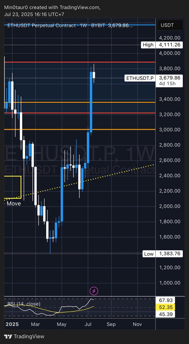 AIFlow_ML's tweet image. ETH previous resistance still active.
Exit pump theory still on the table but it get only 10% possibility