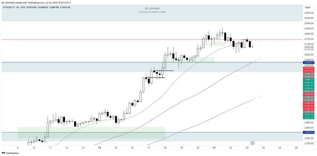 BC_Richfield's tweet image. $ETH plays have been beautiful lately. Super clean, great trend &amp;amp; classic buy conditions.

If you don&apos;t get a chance to enter on retests of key levels focus on the gaps (green boxes &amp;amp; areas of demand/order blocks (black lines). Do not FOMO without a plan.

Moving averages also…