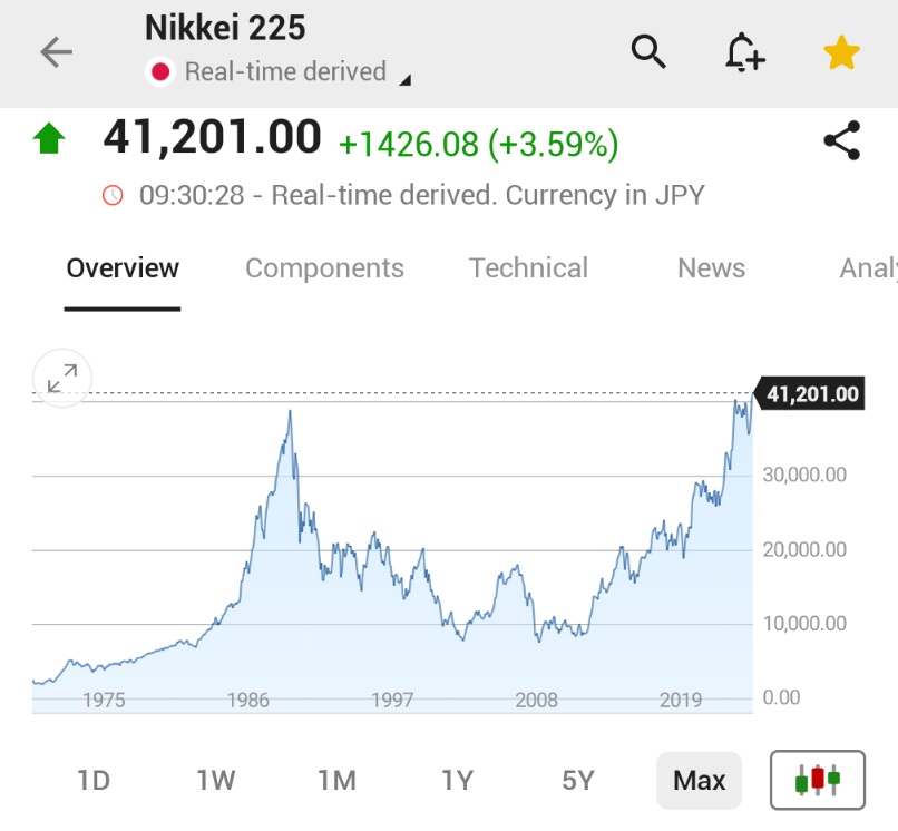 🚨 BREAKING : Il Nikkei 225 giapponese balza del 3,6% e chiude a un nuovo massimo storico 🇯🇵