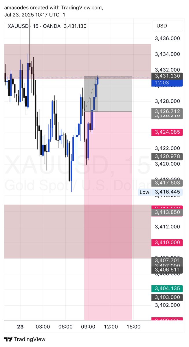 Tuesday and Wednesday gave me losses 

Time to rest and come back stronger 💪

#xauusd #gold