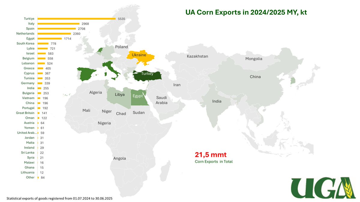 UkrGrain's tweet image. We continue to bring you the results of the 2024/2025 marketing year. Corn exports amounted to 21.5 MMT, with production at around 25.9 MMT. Below is the geography of Ukrainian Corn exports. Europe & Turkiye are the leaders.