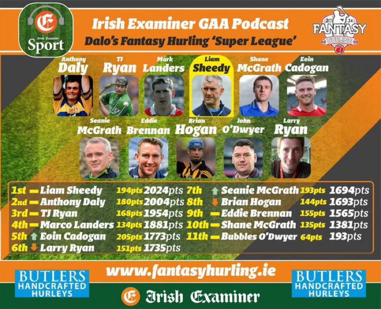 RyanLarry's tweet image. Well done to @LiamLsheedy on doing the back to back in the @DaloAnto @FantasyHurling and congrats to Listeners winner @Murphnicky83 Thanks again to @ButlersHurleys for the prize.