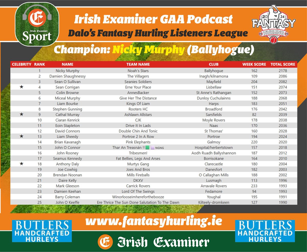 RyanLarry's tweet image. Well done to @LiamLsheedy on doing the back to back in the @DaloAnto @FantasyHurling and congrats to Listeners winner @Murphnicky83 Thanks again to @ButlersHurleys for the prize.