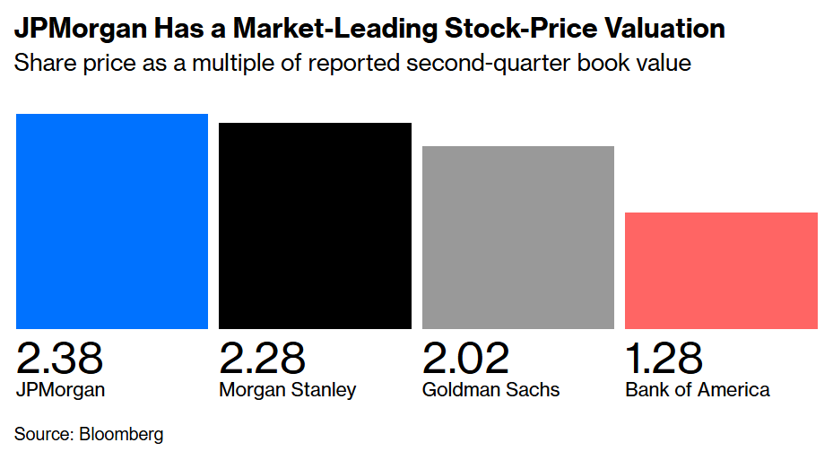 PaulJDavies's tweet image. Size alone isn't enough to win, Jamie Dimon wrote in his first CEO letter 20yrs ago. “If not properly managed, it can bring many negatives.” JPMorgan is now SO much larger and has $60bn of excess capital burning a hole in its pocket. What next? @opinion bloomberg.com/opinion/articl…