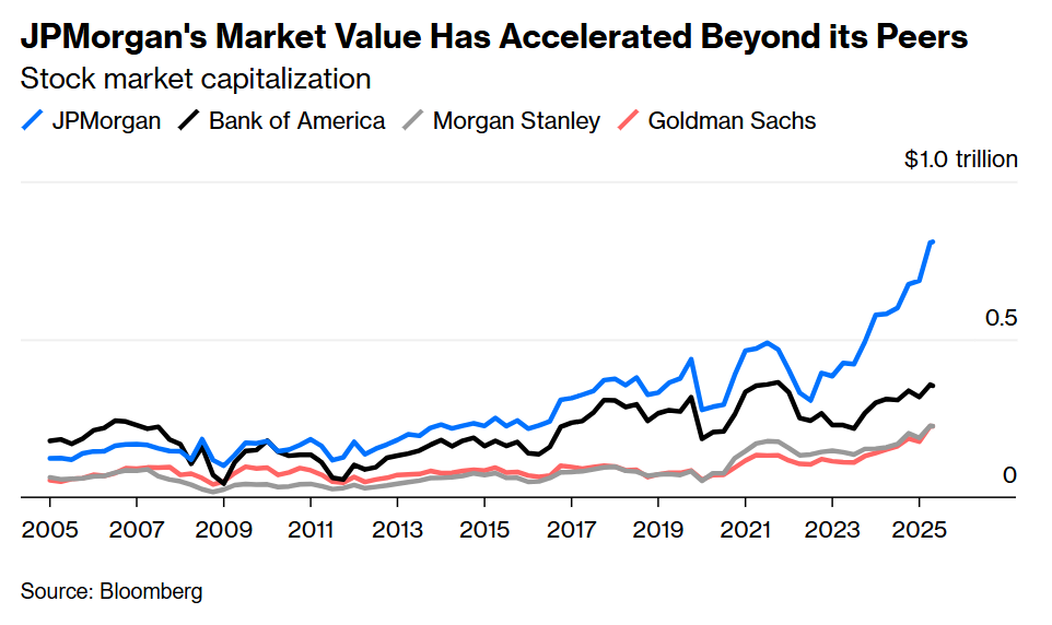 PaulJDavies's tweet image. Size alone isn't enough to win, Jamie Dimon wrote in his first CEO letter 20yrs ago. “If not properly managed, it can bring many negatives.” JPMorgan is now SO much larger and has $60bn of excess capital burning a hole in its pocket. What next? @opinion bloomberg.com/opinion/articl…
