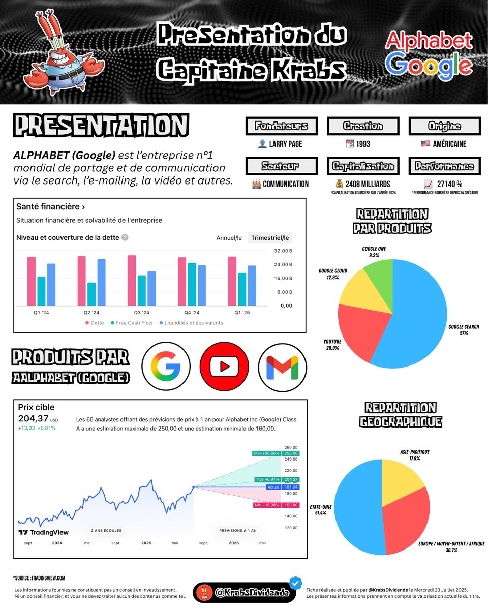 ALPHABET ☁️
L'outil premier de la communication mondiale 📢

👤 I Larry PAGE
📆 I Création en 1993
💰 I 2408 milliards de dollars (2024)

ALPHABET (Google) est le n°1 mondial de partage de données et de la communication 📡

LES 6 PÔLES D'ACTIVITÉS DE ALPHABET 🔤

⌨️ I GOOGLE