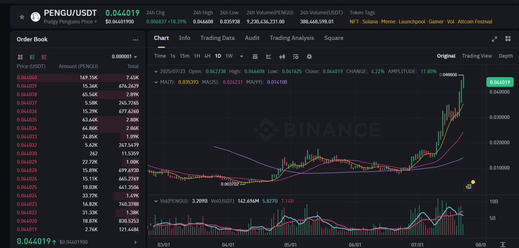 Berit1p's tweet image. $PENGU has surged over 10x since April 2025, marking one of the strongest memecoin rallies this year.
Its market cap has now crossed $2.76B, overtaking $BONK and signaling growing investor interest in character-driven tokens with strong communities.