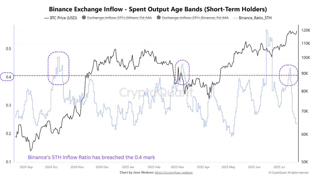 CryptoQuant_KR's tweet image. "#BTC ๋ฐ์ด๋ธ์ค ๋จ๊ธฐ ํฌ์์ ๋น์จ ๊ธ์ฆ, ๋ฐ๋ฉด ํฌ๋ผ์ผ ๊ฑฐ๋์ ๋๋ ์ถ๊ธ"
๋ฐ์ด๋ธ์ค ๋จ๊ธฐ ํฌ์์ ํ๋ ์ฆ๊ฐ, ์ฐจ์ต ์คํ ์์ฌ
์ฒซ ๋ฒ์งธ ์ฐจํธ๋ ๋ฐ์ด๋ธ์ค ๊ฑฐ๋์ ๋จ๊ธฐ ํฌ์์ ์ ์
๋น์จ์ด๋ฉฐ ์ต๊ทผ 0.4 ๊น์ง ๊ธ๋ฑํ๊ฒ์ ๋ณผ ์ ์์ต๋๋ค. ์ด ์์ค์ ๊ณผ๊ฑฐ ๊ฐ์ธ ํฌ์์๊ฐ ์ฃผ๋ก ๋งค๋ํ์์ ๋ํ๋ด๋ฉฐ ๋ฐ๋ฅ์โฆ