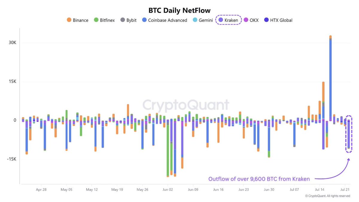 CryptoQuant_KR's tweet image. "#BTC ๋ฐ์ด๋ธ์ค ๋จ๊ธฐ ํฌ์์ ๋น์จ ๊ธ์ฆ, ๋ฐ๋ฉด ํฌ๋ผ์ผ ๊ฑฐ๋์ ๋๋ ์ถ๊ธ"
๋ฐ์ด๋ธ์ค ๋จ๊ธฐ ํฌ์์ ํ๋ ์ฆ๊ฐ, ์ฐจ์ต ์คํ ์์ฌ
์ฒซ ๋ฒ์งธ ์ฐจํธ๋ ๋ฐ์ด๋ธ์ค ๊ฑฐ๋์ ๋จ๊ธฐ ํฌ์์ ์ ์
๋น์จ์ด๋ฉฐ ์ต๊ทผ 0.4 ๊น์ง ๊ธ๋ฑํ๊ฒ์ ๋ณผ ์ ์์ต๋๋ค. ์ด ์์ค์ ๊ณผ๊ฑฐ ๊ฐ์ธ ํฌ์์๊ฐ ์ฃผ๋ก ๋งค๋ํ์์ ๋ํ๋ด๋ฉฐ ๋ฐ๋ฅ์โฆ