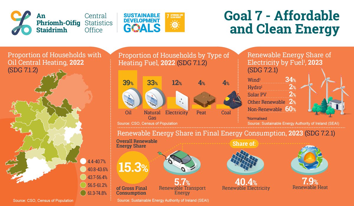 CSOIreland's tweet image. Affordable and clean energy indicators data for Ireland’s Report on UN SDG Goal 7
cso.ie/en/releasesand…
#CSOIreland #Ireland #SDGs #MeasuringProgress #SustainableDevelopment #Statistics #RegionalLife #IrishCounties