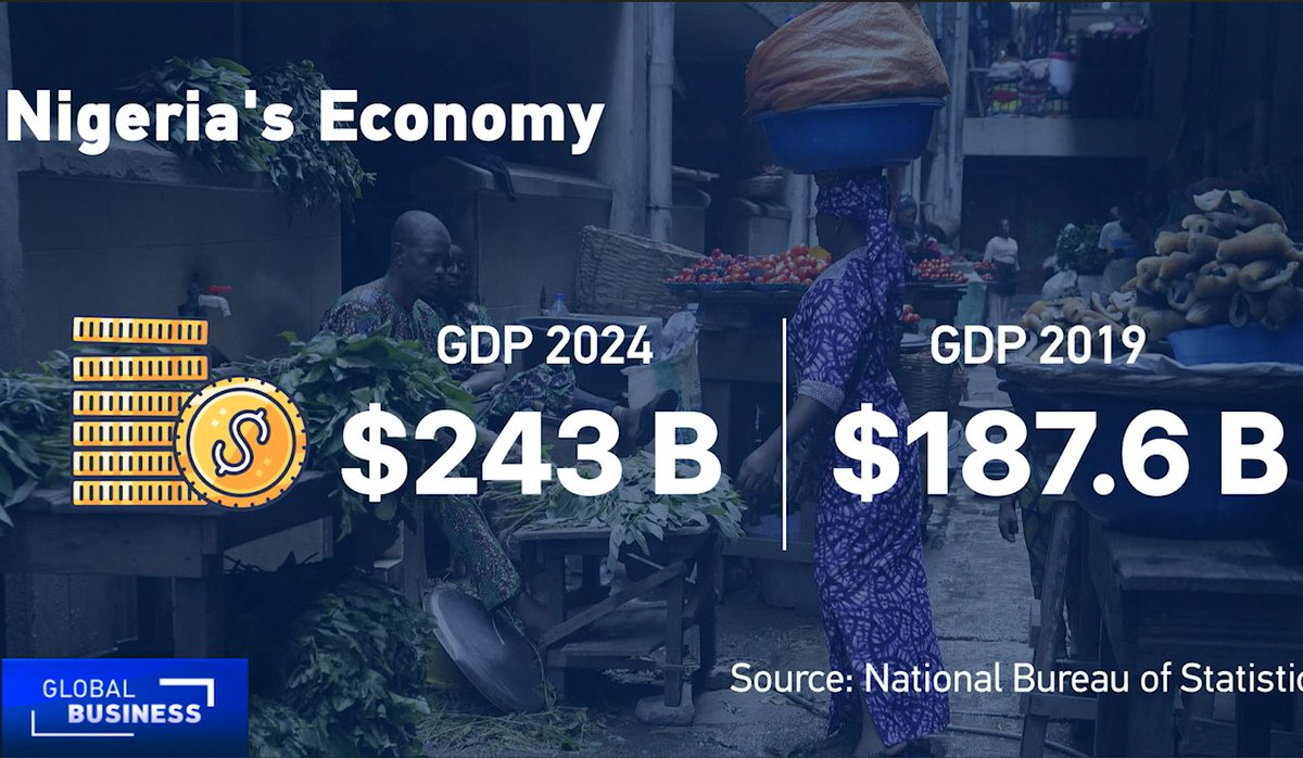 Nigeria’s GDP grew 3.13 percent year-on-year in Q1 2025, driven by sectors like housing, which has surpassed oil in GDP contribution. Basil Abia, Policy Analyst and Co-Founder of Veriv Africa, explains the key factors fueling this economic expansion. youtu.be/gQLkBVbLgps