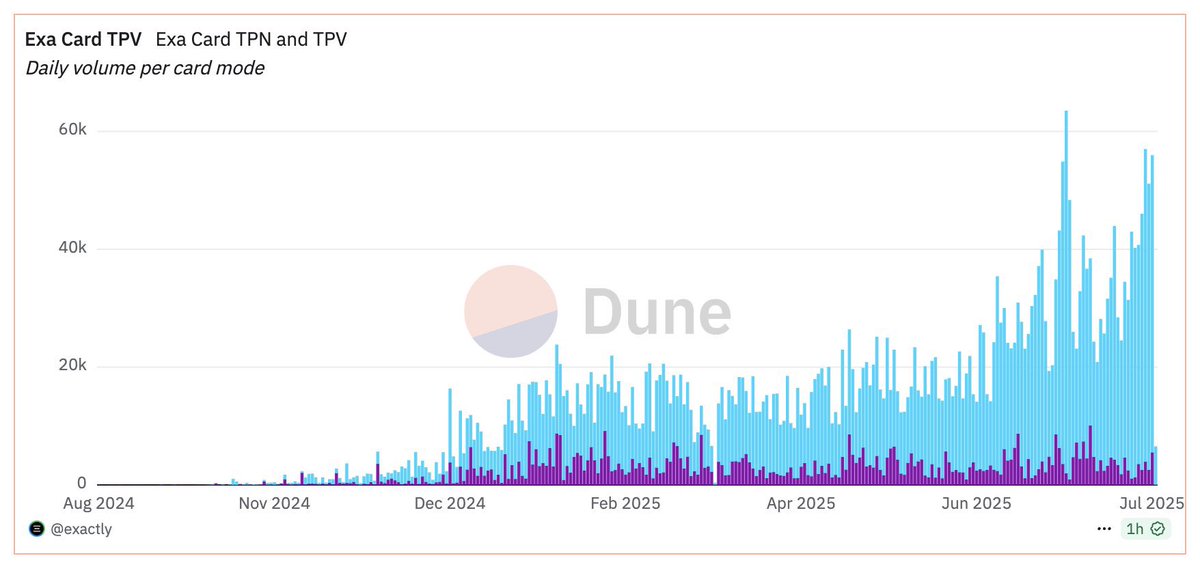 GabrielGruber's tweet image. It took 8 months to reach $4 million in Exa Card spending, and we’re now on a $1.5 million monthly run rate 📈