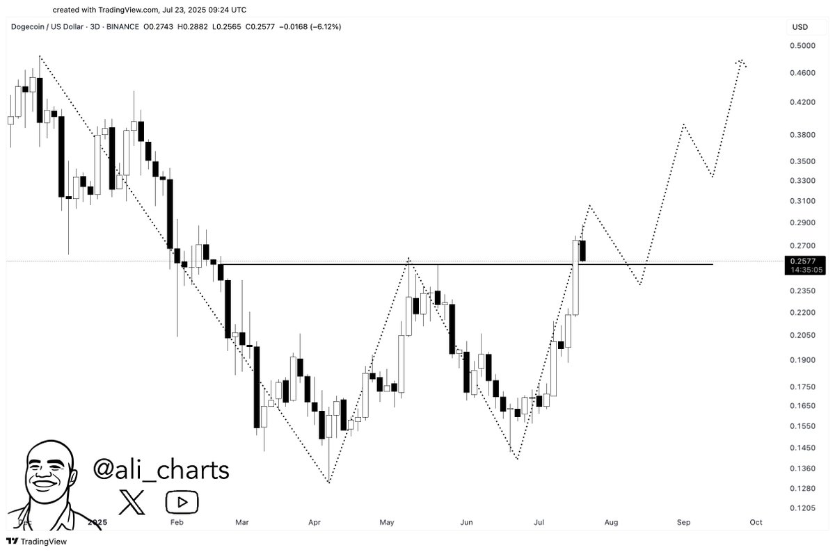 Dogecoin $DOGE is retesting the neckline of a double bottom. This is a key support zone that could offer a solid entry point before the next leg up!