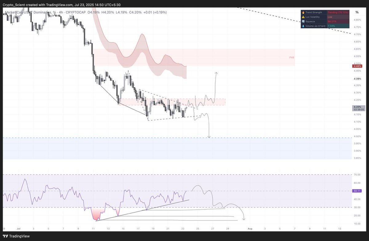 Crypto_Scient's tweet photo. $USDT.D Update

Despite multiple 4H RSI bull divs, price action has remained largely stagnant over the past week. Now, RSI is back near the 50 level — typically a key pivot zone. My expectation is that we reject from this mid-level and head back down to sweep the recent lows. (See RSI at the bottom for context.)

On the chart, we're sitting under 4H resistance and consolidating within a clear 4H bear pennant.

For now, my plan is to build longs into the red box zone.
Invalidation comes only if we flip the red box into support — in that case, I’d expect a pullback all the way to $108K.