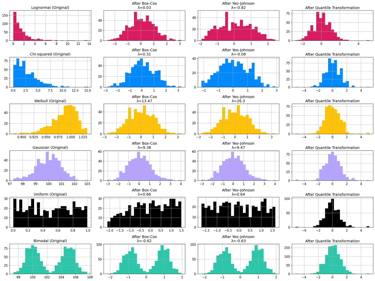 theDrewDag's tweet image. Examples of transformations: from specific distributions to normal.
Below is a graphical visualization that compares different non-normal distributions and their relative transformation using known functions from the field.
This image highlights the limitations of some…
