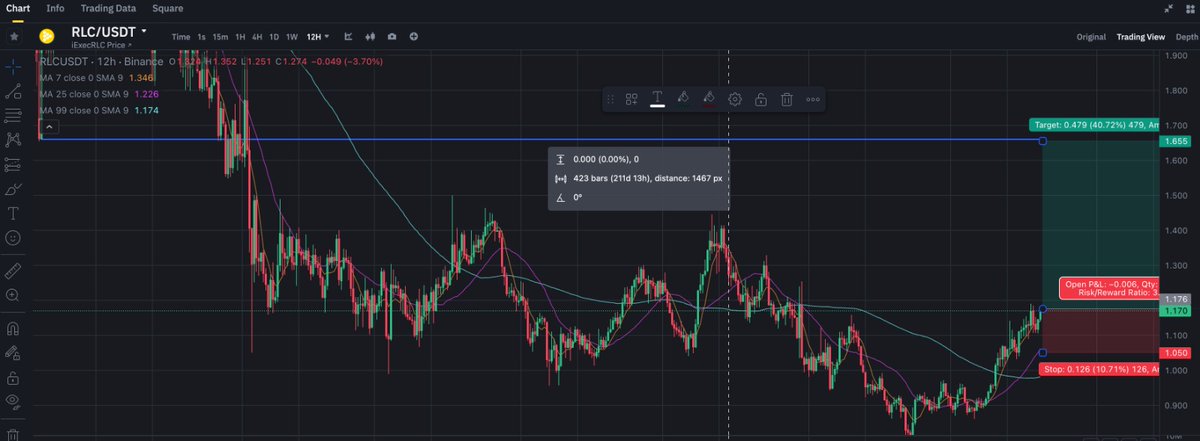 Let's keep eyes on $RLC!

Strong recovery from historical support zone. If it stays above ~$0.9–$1.17, the setup favors continued upside.

Resistance zones are around $1.55–$1.60 and $2.00–$2.50. Going back toward $3.00+ is inevitable!

Growing demand for AI agents with TEEs.
