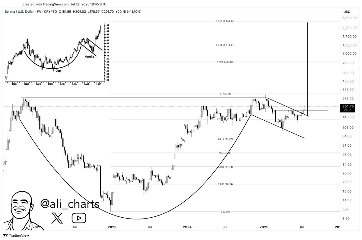 Solana $SOL is breaking out of a textbook cup and handle pattern, with a breakout target of at least $1,315!