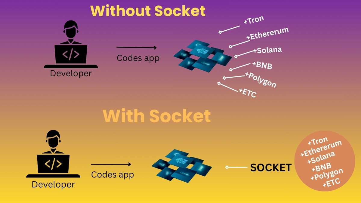 0xdevair's tweet image. In the early chapters of Web3, developers navigated fragmented blockchains, each operating like isolated islands—distinct ecosystems requiring unique integrations and extensive resources. It was complex, costly, and cumbersome.
Then came @SOCKETProtocol , not just another…