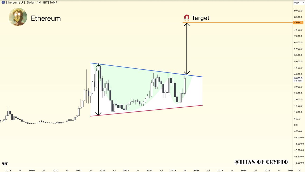 cryptogems555's tweet image. $ETH #Ethereum
+$8,000 sooner than u think
๐