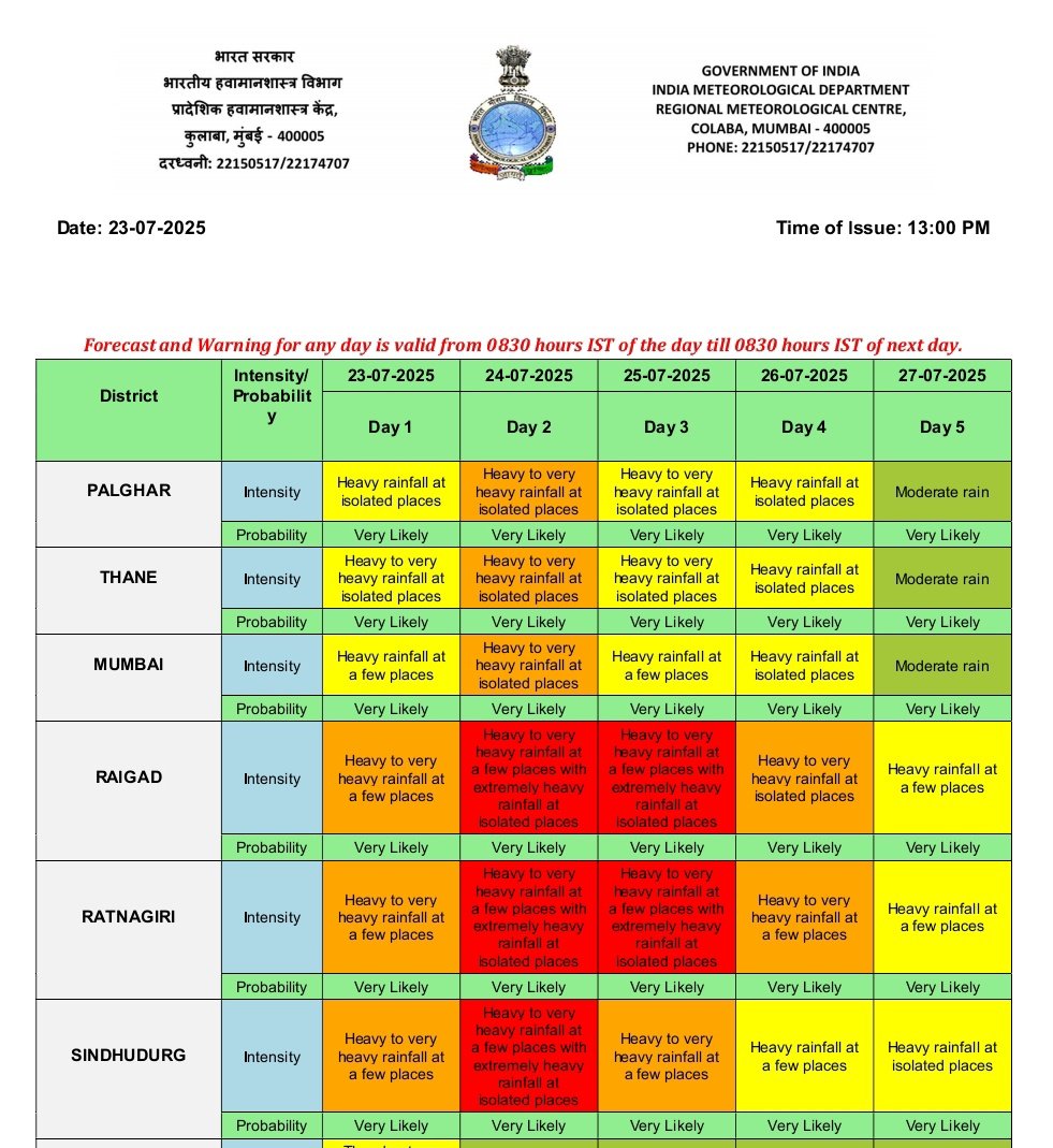🚨 Just in : IMD issues 'Orange Alert'🟠 for Mumbai, Thane &amp; Palghar amid heavy/very heavy rains and 'Red Alert'🔴 for Raigad, Ratnagiri &amp; Sindhudurg for tomorrow for extremely heavy rains. #MumbaiRains