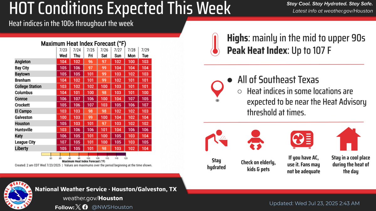 NWSHouston's tweet image. Hot & humid weather through tomorrow with heat indices rising to near 105°F in spots. Slightly cooler weather on Friday as rain chances increase as a system approaches from the east. Speaking of, no changes with regard to that system as NHC maintains a 10% chance of development.