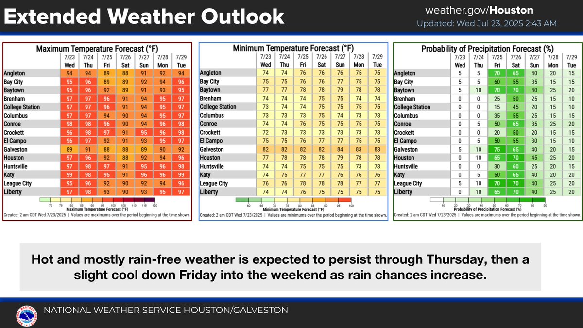 NWSHouston's tweet image. Hot & humid weather through tomorrow with heat indices rising to near 105°F in spots. Slightly cooler weather on Friday as rain chances increase as a system approaches from the east. Speaking of, no changes with regard to that system as NHC maintains a 10% chance of development.