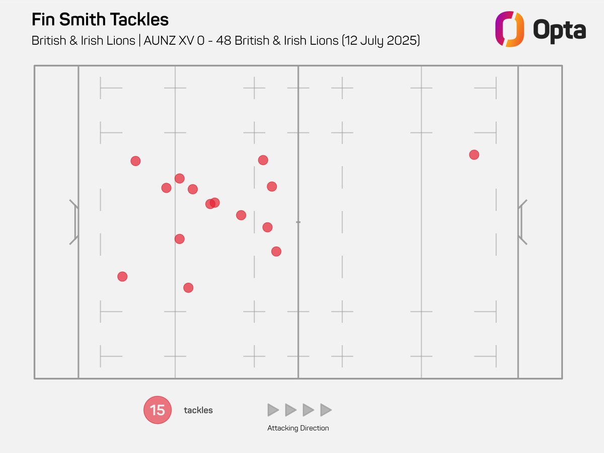 OptaJonny's tweet image. 14 – Fin Smith made 14 tackles against First Nations &amp;amp; Pasifika XV yesterday, after making 15 against the AUNZ XV in his previous @lionsofficial outing – the last fly-half to complete as many tackles in a single game for the Lions was Charlie Hodgson against Taranaki in 2005…