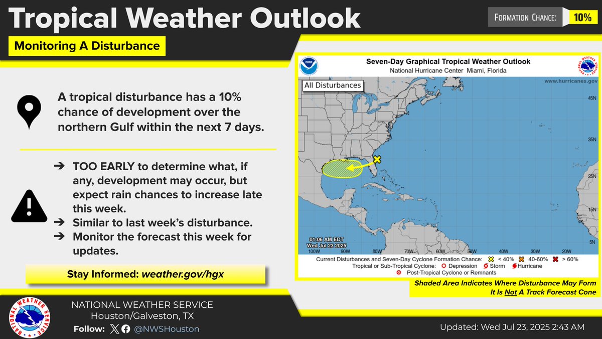 NWSHouston's tweet image. Hot & humid weather through tomorrow with heat indices rising to near 105°F in spots. Slightly cooler weather on Friday as rain chances increase as a system approaches from the east. Speaking of, no changes with regard to that system as NHC maintains a 10% chance of development.
