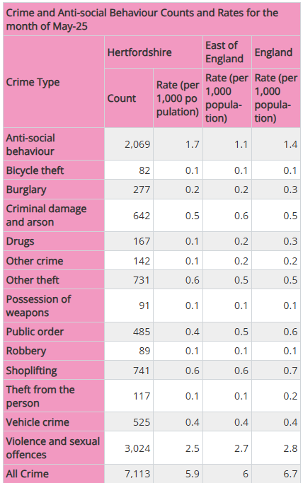 HertsInsight's tweet photo. Our #Hertfordshire Crime and Anti-social Behaviour Profile has been updated with the latest month's (May 2025) data: https://t.co/EN5NTfP8i3 https://t.co/MnBInYDqBQ