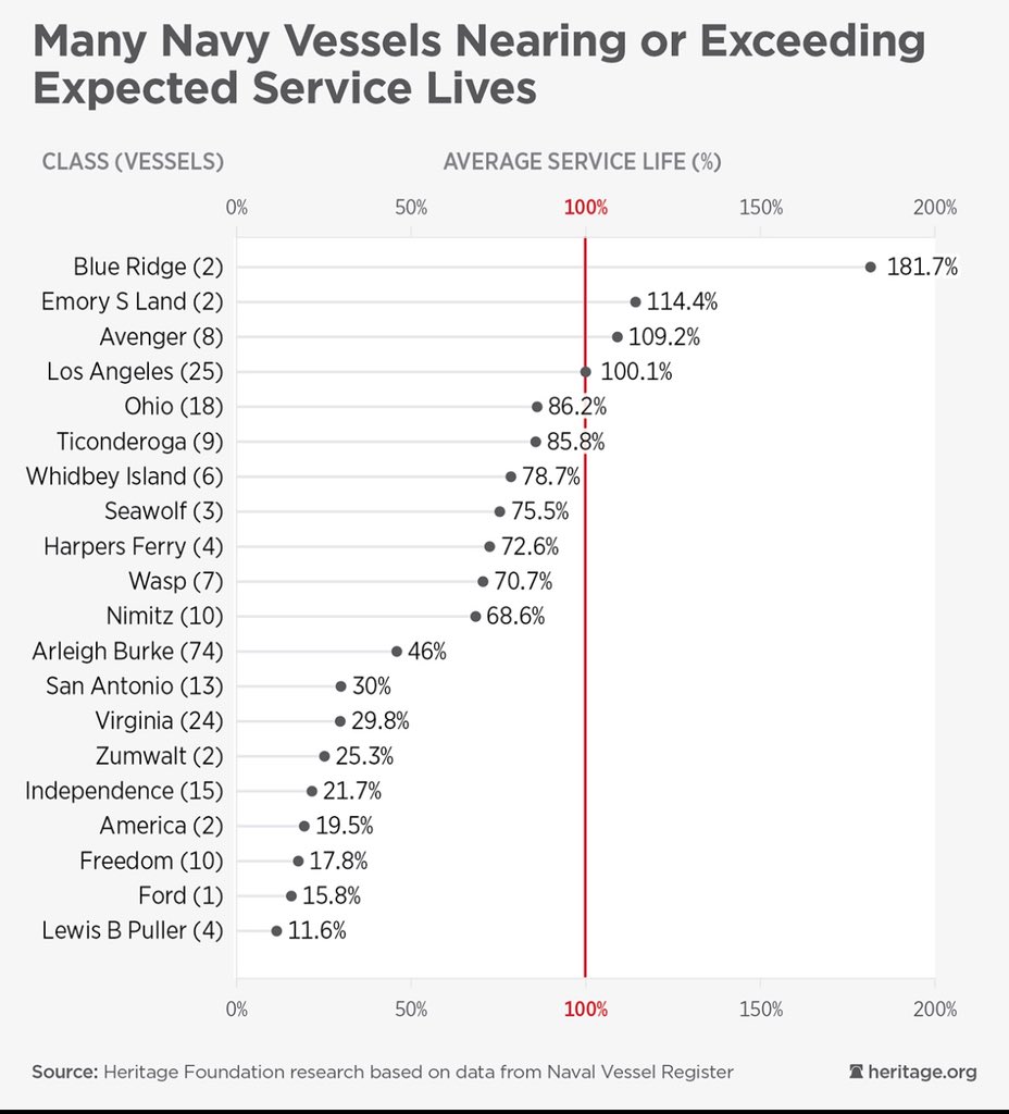 brentdsadler's tweet image. See the Math Behind the U.S. Navy Needed
Today’s Navy does not have the fleet required to cover all threats of national importance. Risk is growing too fast, solutions provided and new framework laid out in the book:
amazon.com/gp/aw/d/B0BPYK…