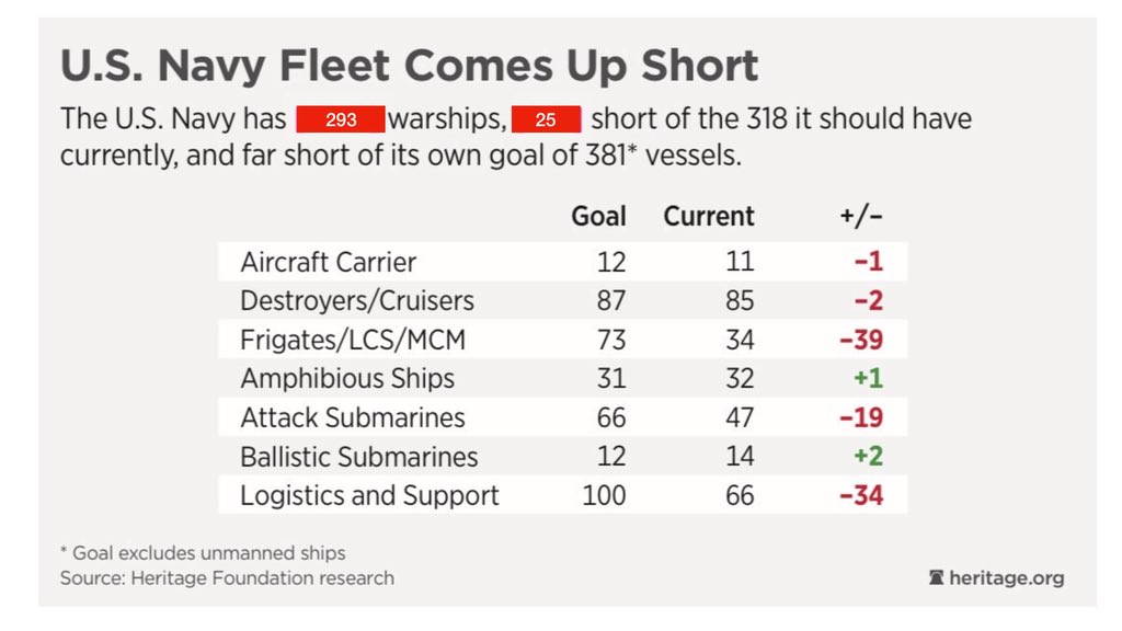 brentdsadler's tweet image. See the Math Behind the U.S. Navy Needed
Today’s Navy does not have the fleet required to cover all threats of national importance. Risk is growing too fast, solutions provided and new framework laid out in the book:
amazon.com/gp/aw/d/B0BPYK…