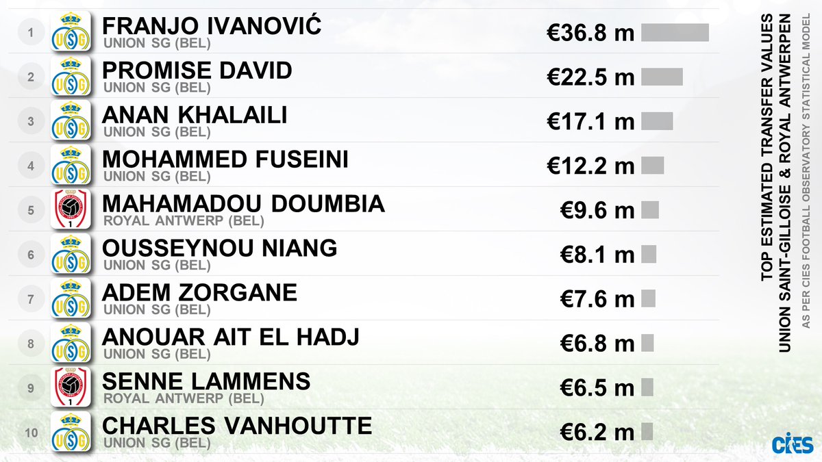 CIES_Football's tweet image. New 🇧🇪 #ProLeague season starts with champions @UnionStGilloise hosting @official_rafc 🤜 Highest estimated transfer values for #RUSG &amp;amp; #RAFC as per @CIES_Football statistical model 📊 with #FranjoIvanovic 🇭🇷 at the 🔝 Most valued players per club 👉 football-observatory.com/Tool-Value