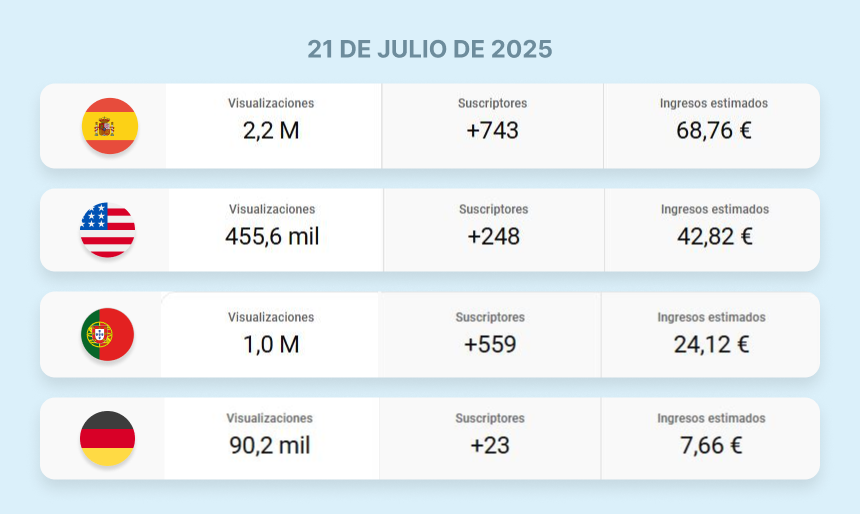 jpaask's tweet image. Parece que la cosa va cuadrando como esperaba.
Aún teniendo el Español lejos de su prime (el solo tuvo momentos de +300€)
Y el Aleman que venia haciendo algo mas últimamente y lleva una semana fastidiado.
La media queda bastante chula, ojala poder mantenerla.
* Publicando 1…