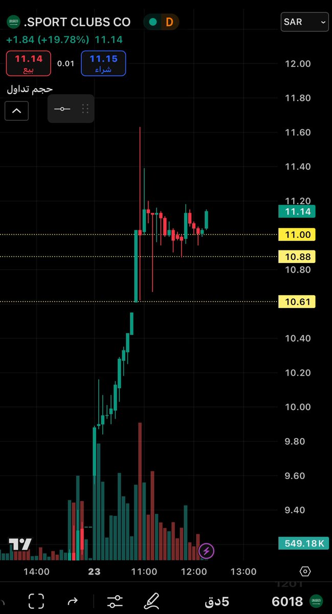 دعوم مهمة : 
11 
10.88
10.62 
السعر حالياً 11.26

 #بودي_ماسترز